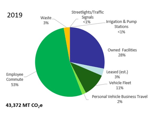 pie chart of CO2e footprint in 2019: 53% employee commute, 28% owned facilities, 11% vechicle fleet, 3% lease, 3% waste, 2% personal vehicle business travel, less than 1% streetlights or traffic signals, less than 1% of irrigation and pump stations